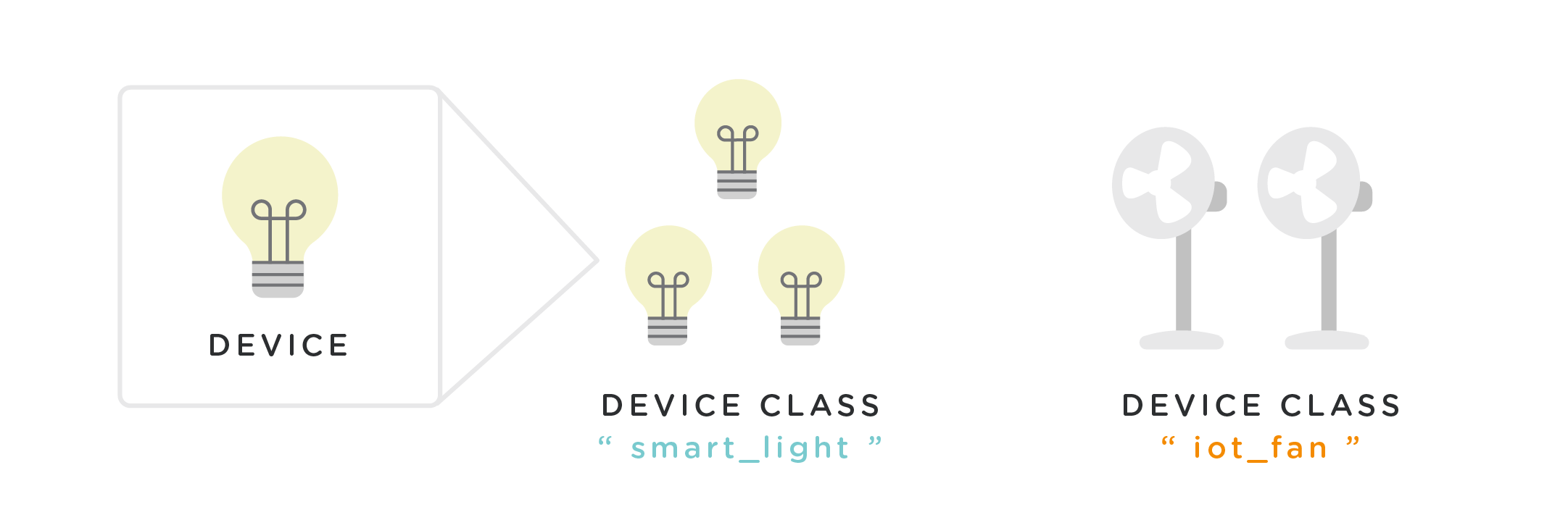 Diagram - Device and Device Classes