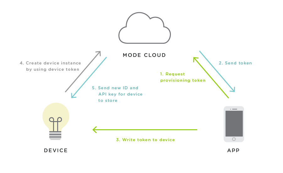 Diagram - Provisioning Device on Demand
