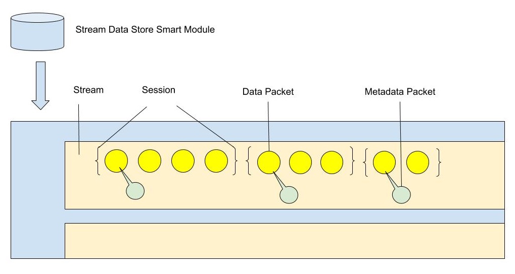 Concept diagram of Stream Data Store
